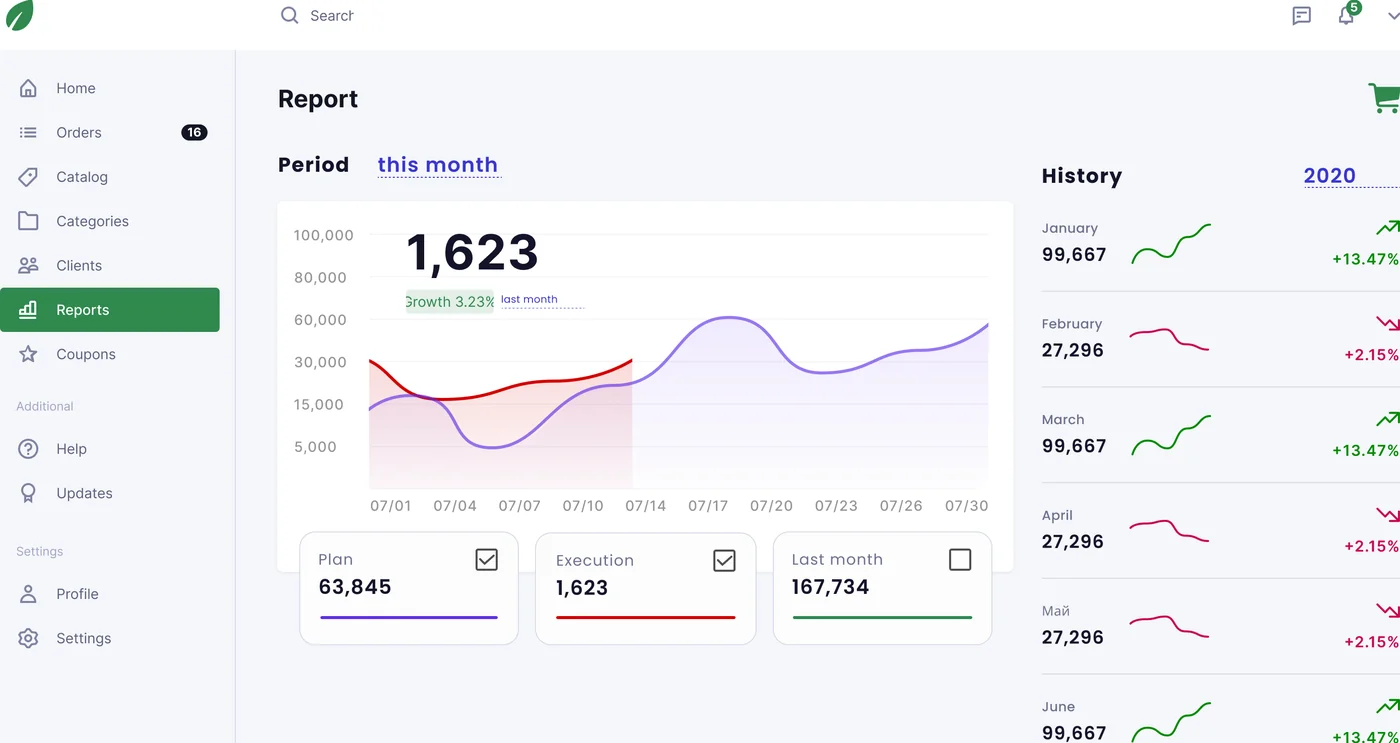 Farm regional manager dashboard — plan vs actual by product category and region, Laravel + React back office