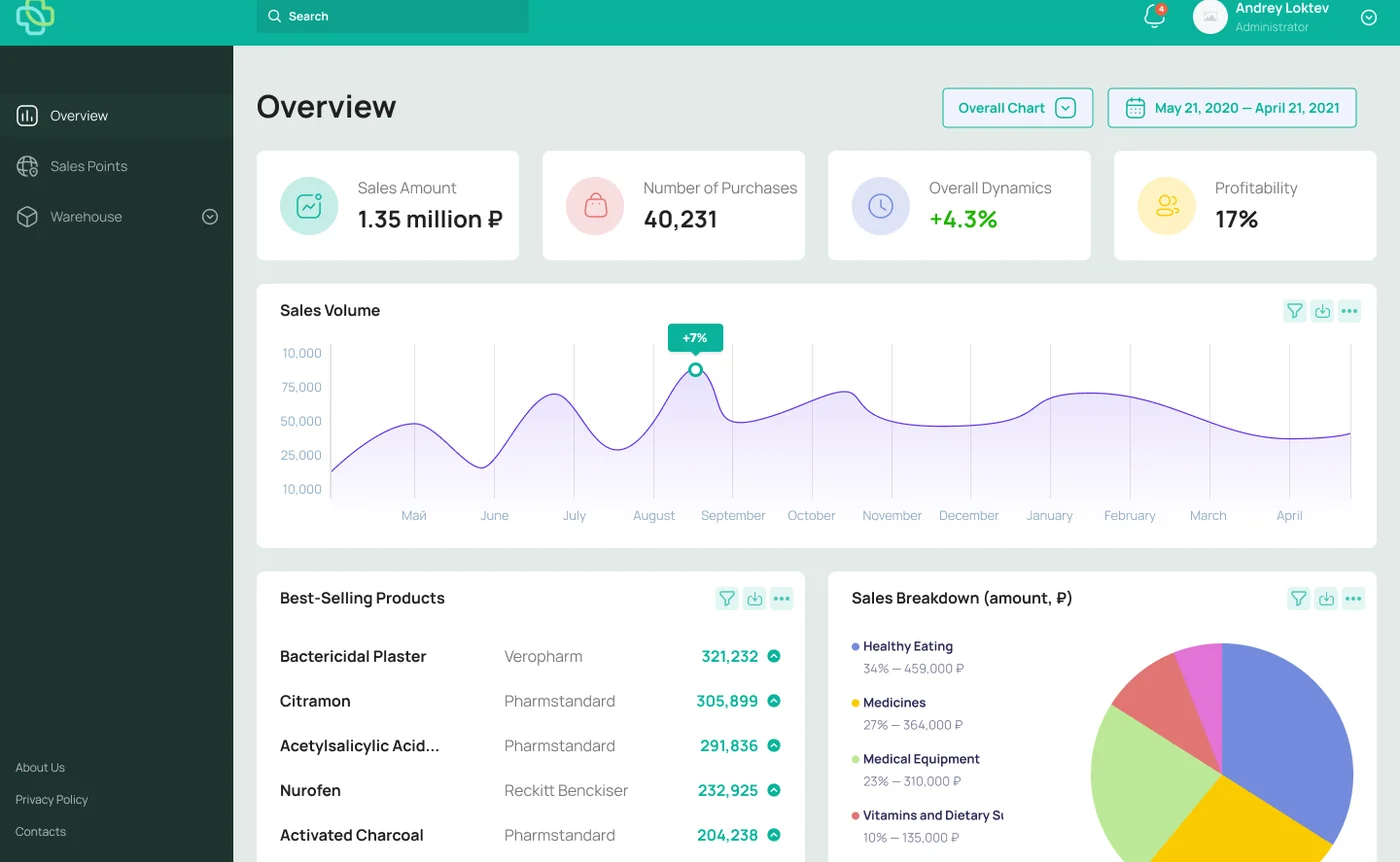 Pharmacy chain executive dashboard — sales amount, purchases, overall dynamics, profitability, and best-selling products